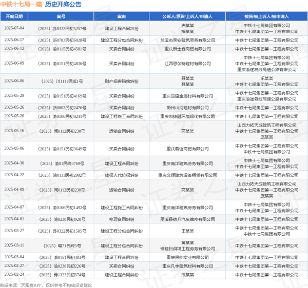 万无优配 中铁十七局一建作为被告/被上诉人的1起涉及建设工程分包合同纠纷的诉讼将于2025年6月17日开庭