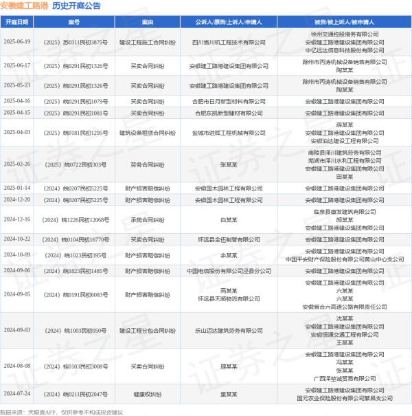 华信投资 安徽建工路港作为原告/上诉人的1起涉及买卖合同纠纷的诉讼将于2025年6月17日开庭