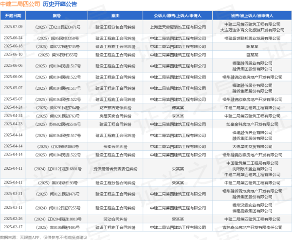金富宝配资 中建二局四公司作为原告/上诉人的1起涉及建设工程施工合同纠纷的诉讼将于2025年6月18日开庭