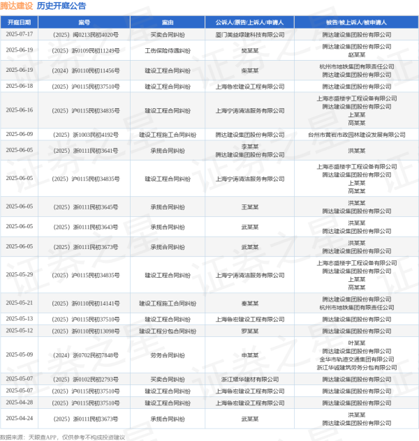 嘉正网 腾达建设作为被告/被上诉人的1起涉及建设工程合同纠纷的诉讼将于2025年6月18日开庭