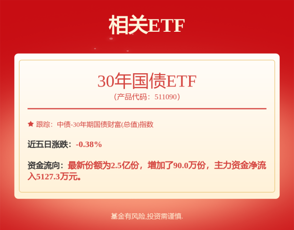 匠心智策 9月资金面大幅波动的概率较小，30年国债ETF（511090）涨0.33%