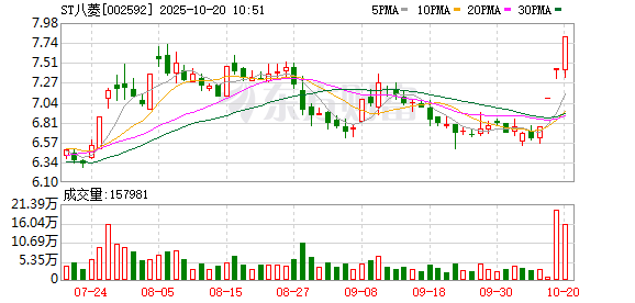 东南配资 ST八菱连收3个涨停板